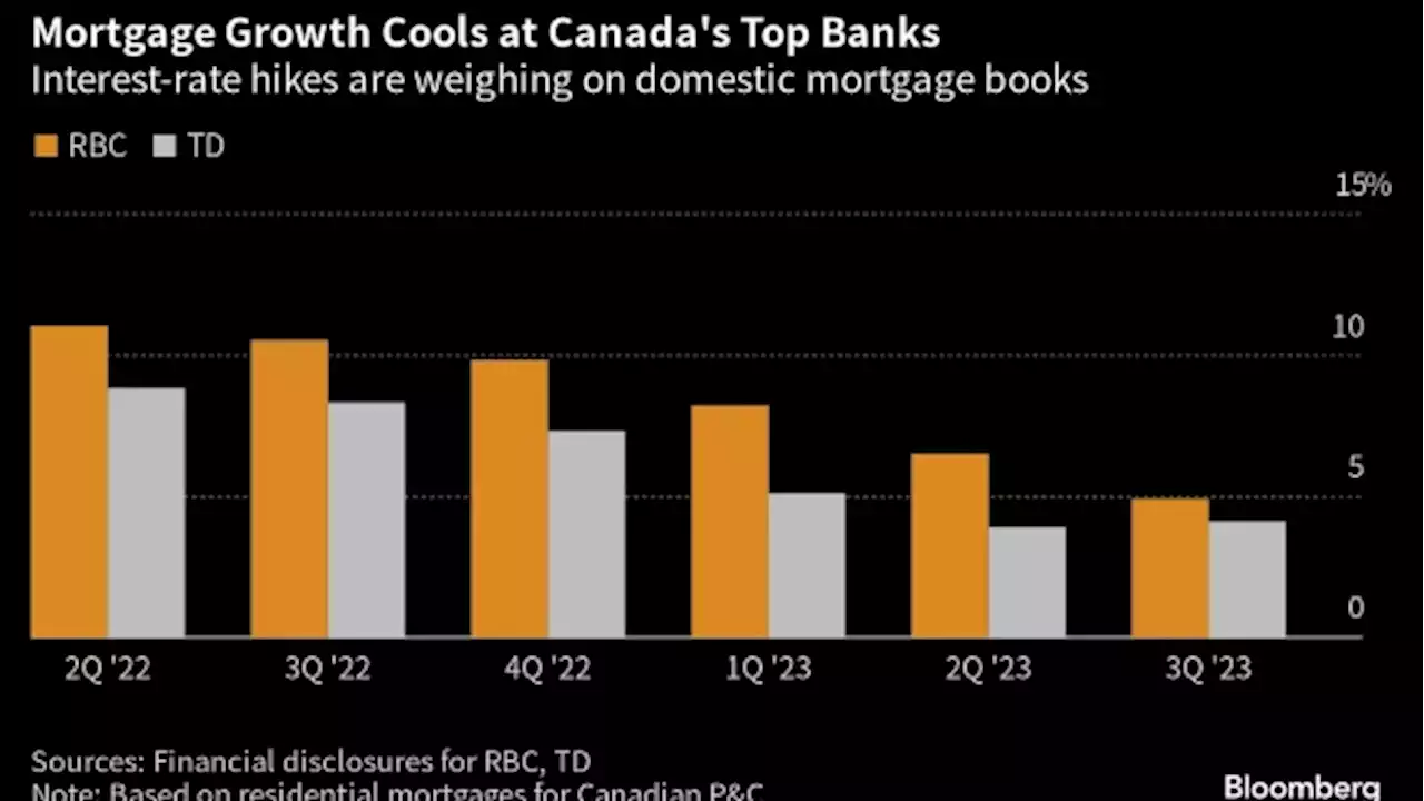 Homeowner Stress Bursts Into View in Canada Banks’ Mortgage Data