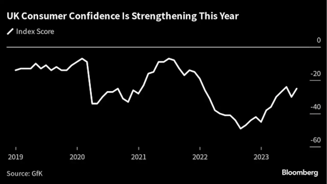 UK Consumer Confidence Rebounds After Signs Inflation Is Cooling