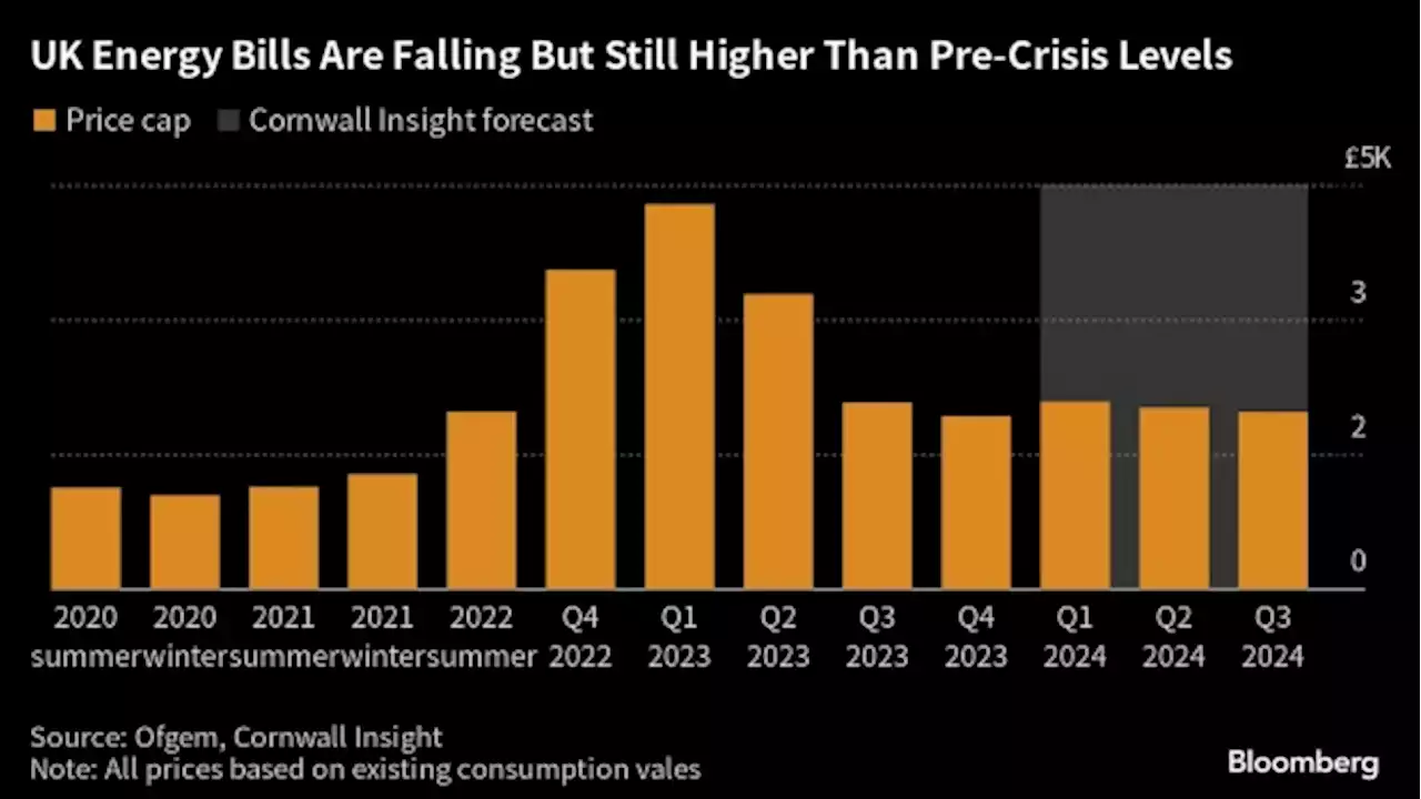 UK Energy Price Cap Falls But Millions Set to See Higher Bills