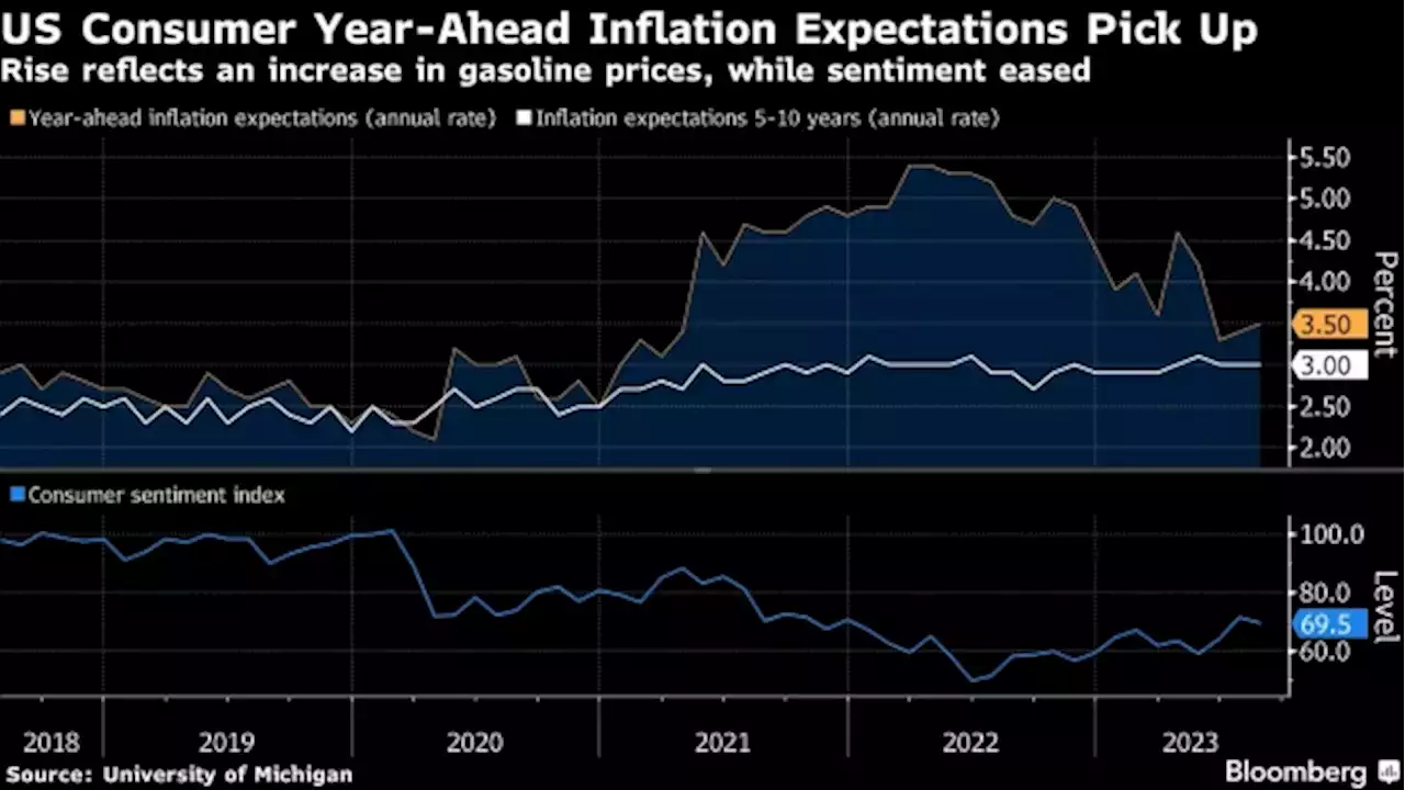 US Consumer Year-Ahead Inflation Expectations Rise on Gasoline