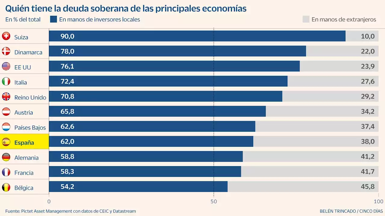 España es la gran economía del euro donde más crece la tenencia local de deuda