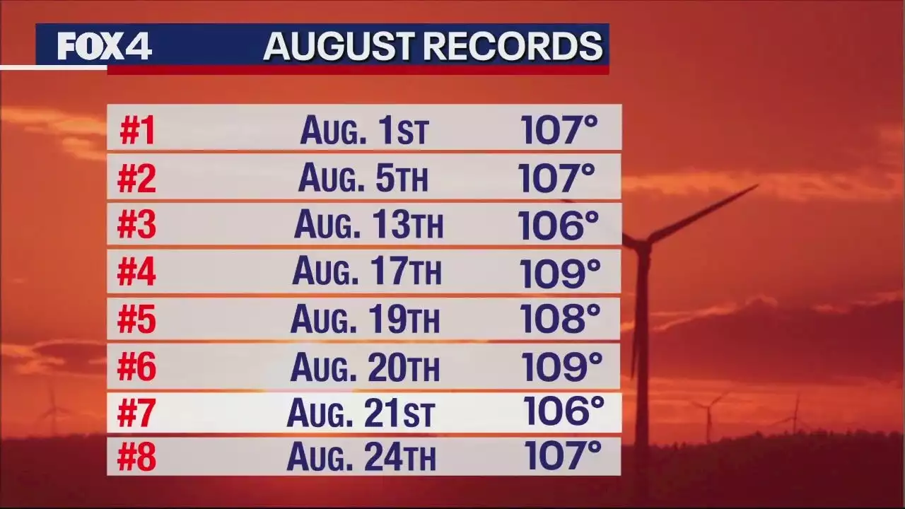 Temperatures hit 107 at DFW on Thursday, breaking record-high