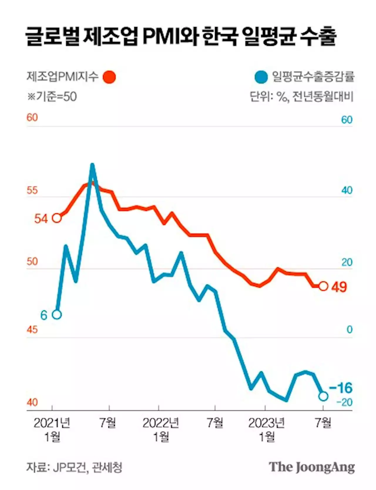 긴축 끝나면 제조업 경기 되살아날 것...변수는 중국 경제