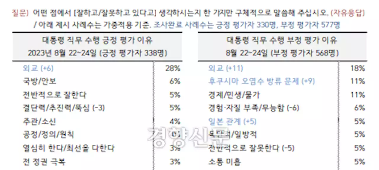 [한국갤럽]尹 국정지지율 34%···‘부정평가’ 이유 오염수 방류 11%로 급상승