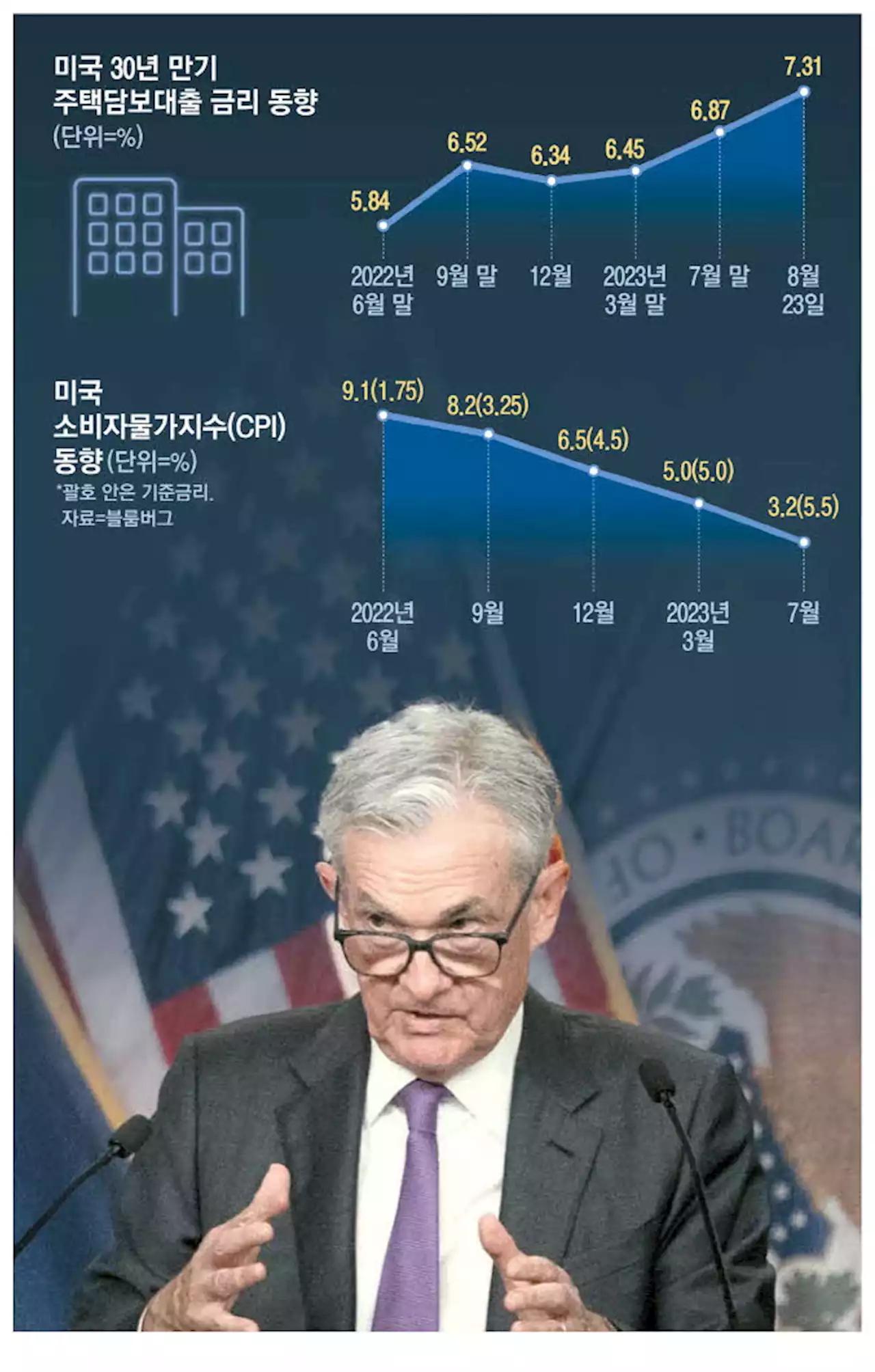 '금리 정점 몰라' '충분히 올렸다'… 잭슨홀 달군 긴축 논쟁