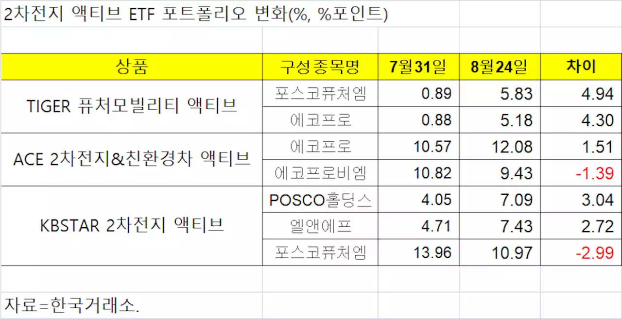 액티브 ETF가 택한 2차전지株 살펴보니