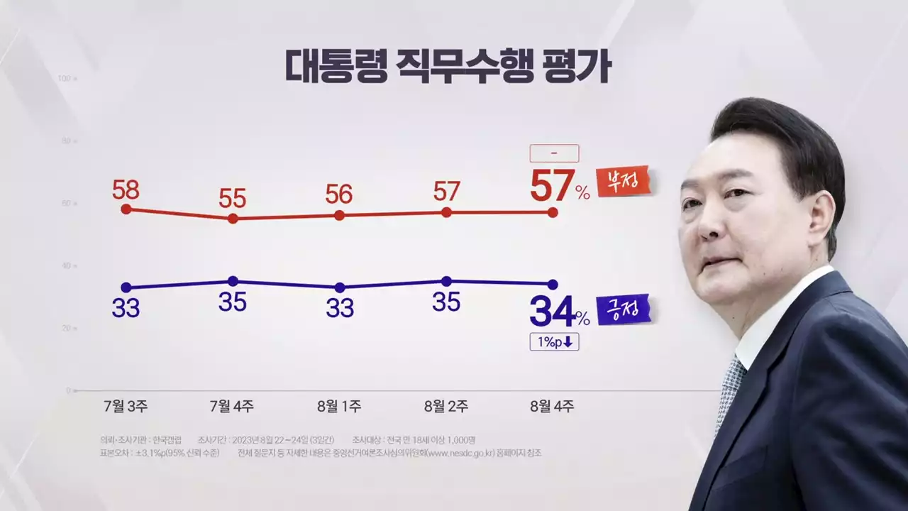 '尹 지지율, 긍정 34%...국민의힘 34%·민주당 32%' [갤럽]