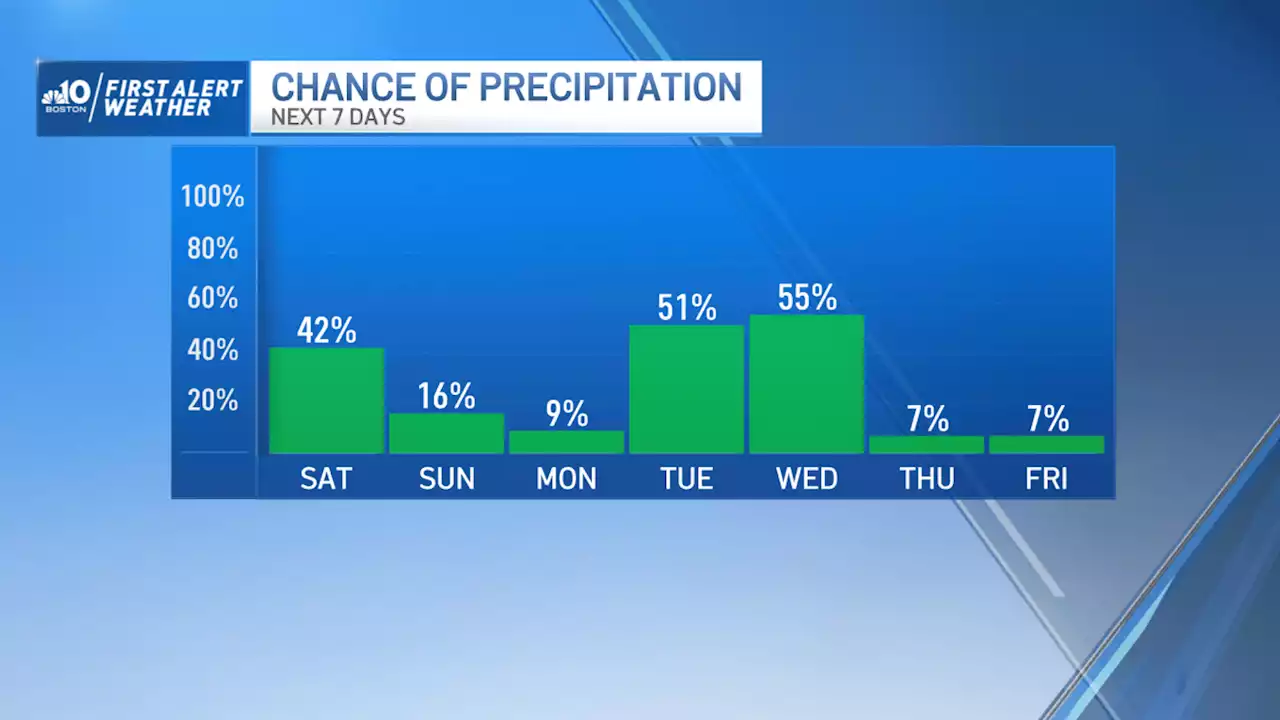 Scattered rain continues Saturday, spots of sun through the weekend as well