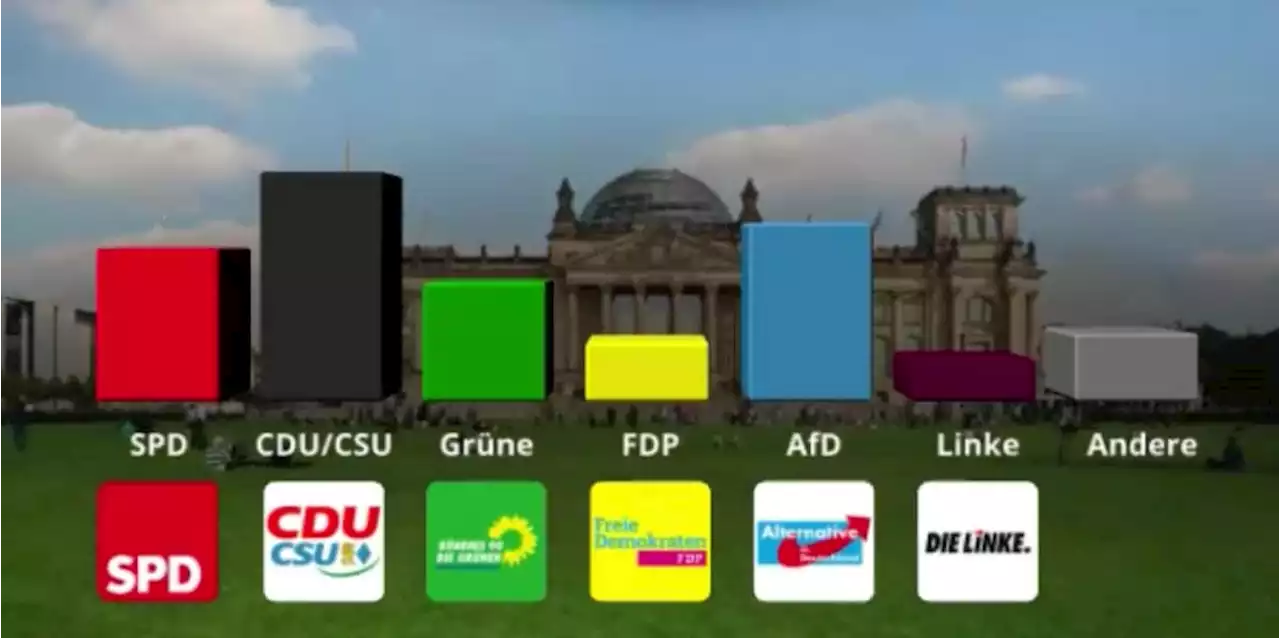 Ampel-Koalition liegt 13 Prozent unter ihrem Wahlergebnis