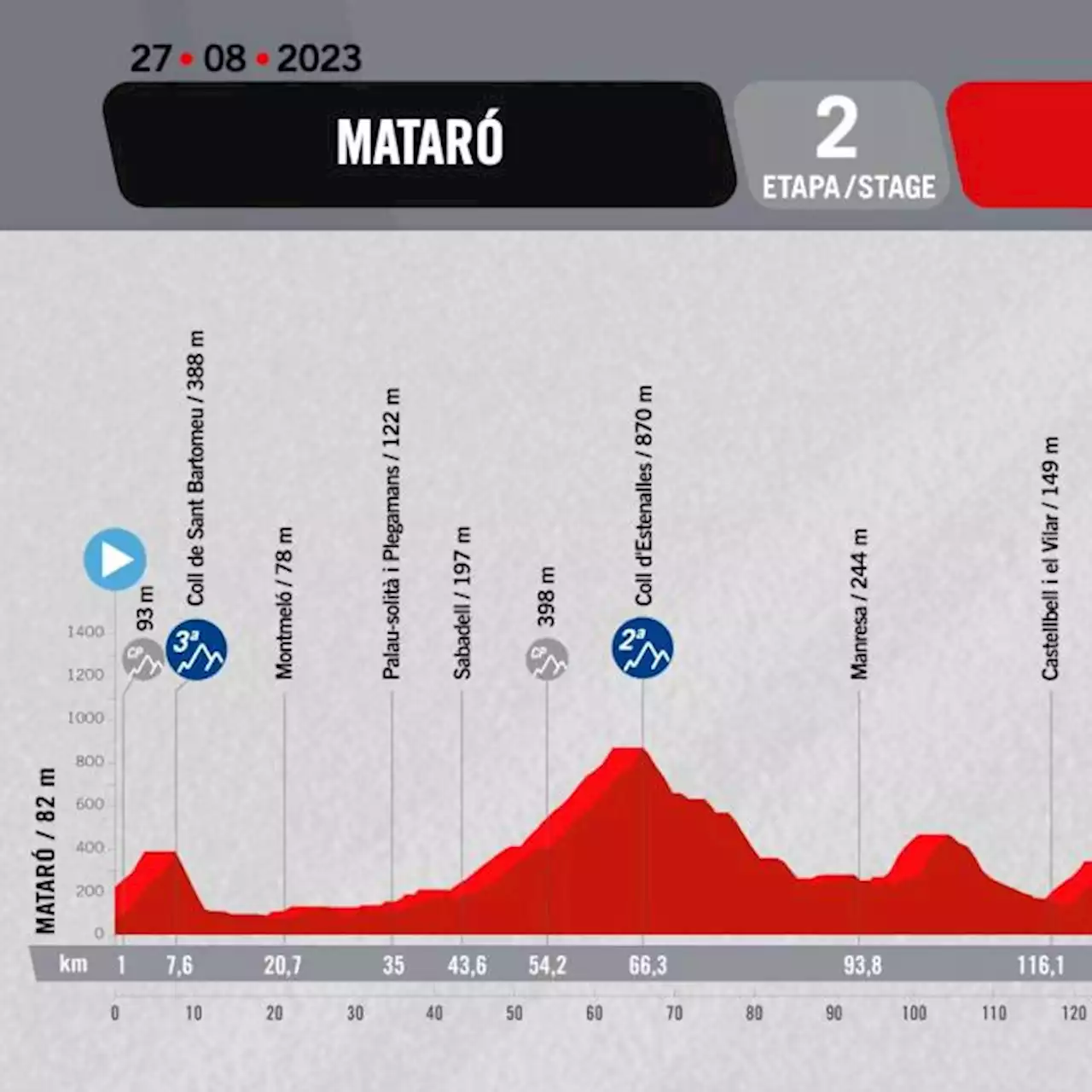 Le profil de la 2e étape de la Vuelta 2023