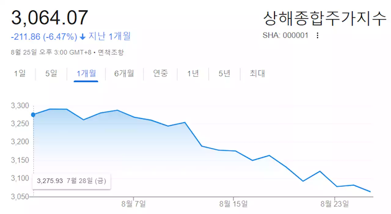 다급한 중국, 증권거래 ‘반 값’ 인지세… 2008년 이후 첫 인하