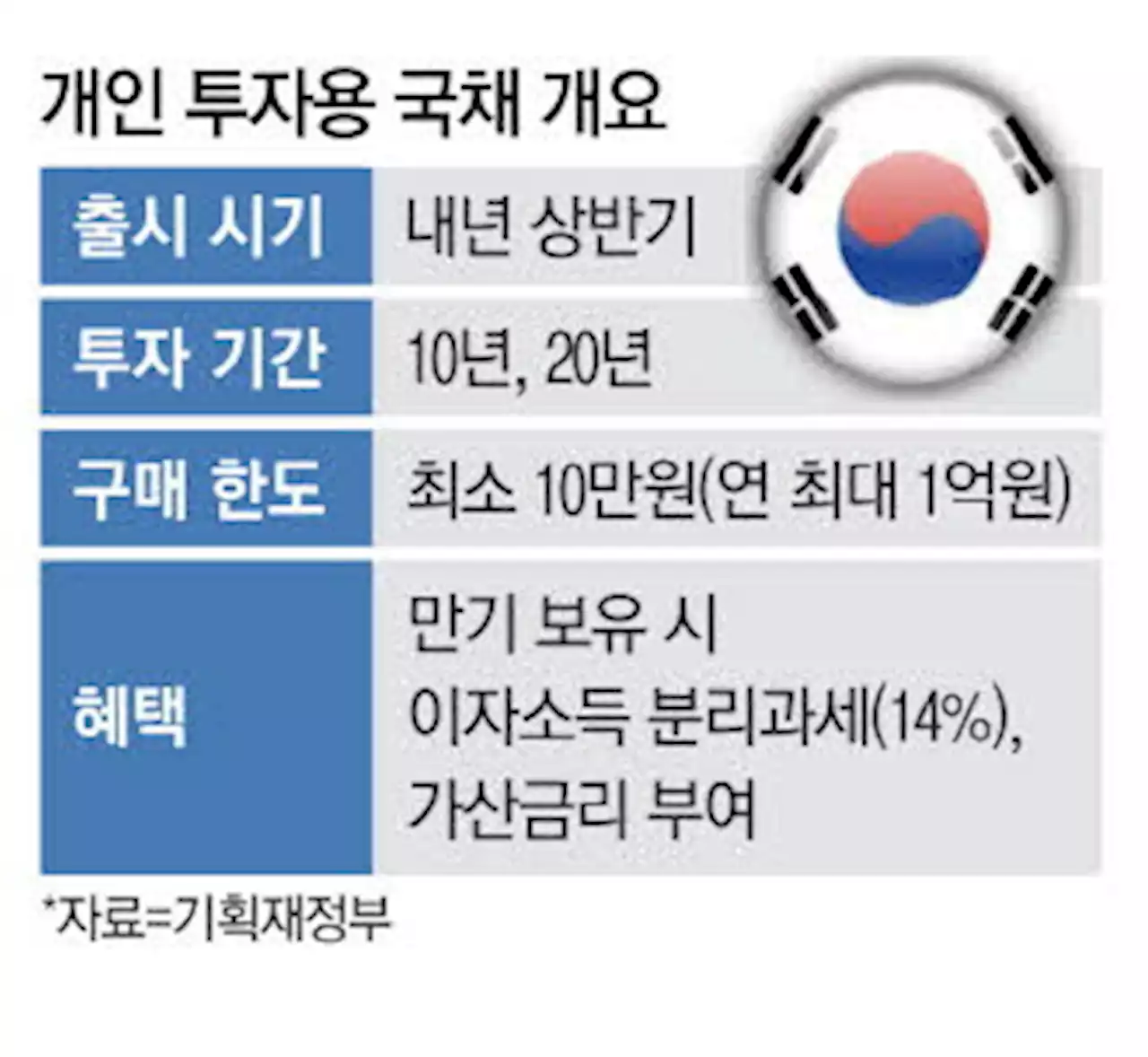 10만원으로 개인도 국채 투자한다