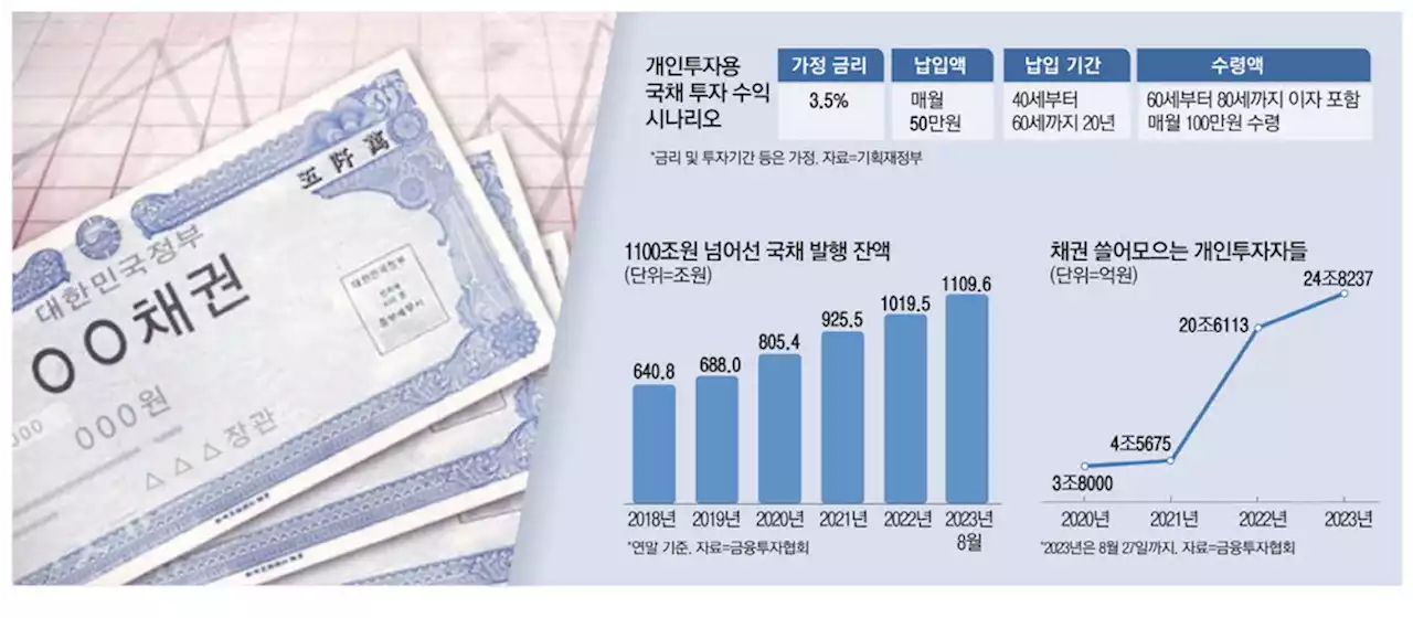 채권개미 확 늘겠네 … 月50만원씩 20년이면 月100만원 받는다