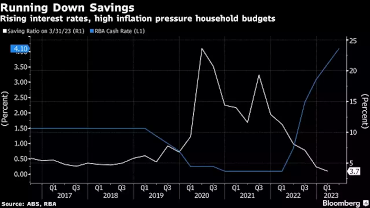 Australian Retail Sales Beat Estimates on Women’s World Cup