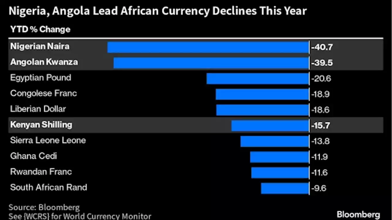 Citigroup Sees Silver Lining to Nigerian, Angolan Currency Rout