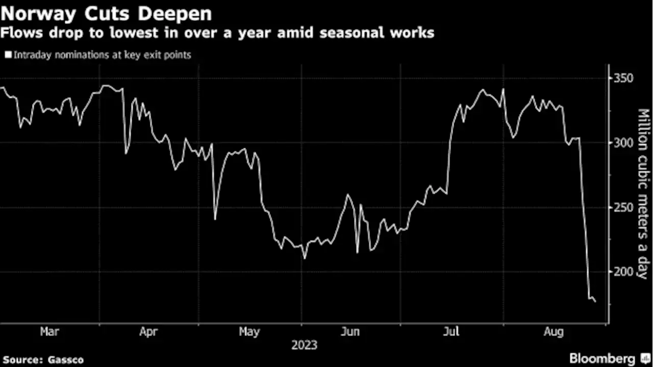 Europe Gas Advances as Lower Norway Flows Add to Supply Risks