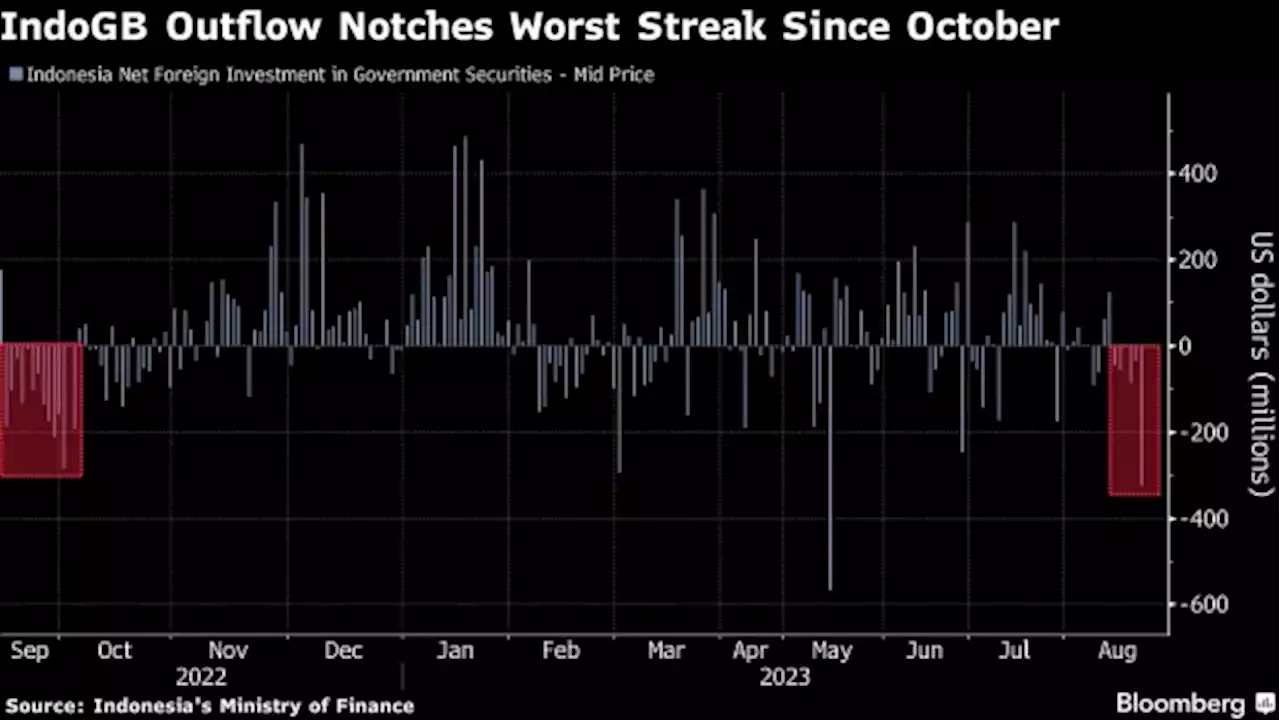 Hawkish Fed Gives Indonesia Longest Fund Outflows Since October