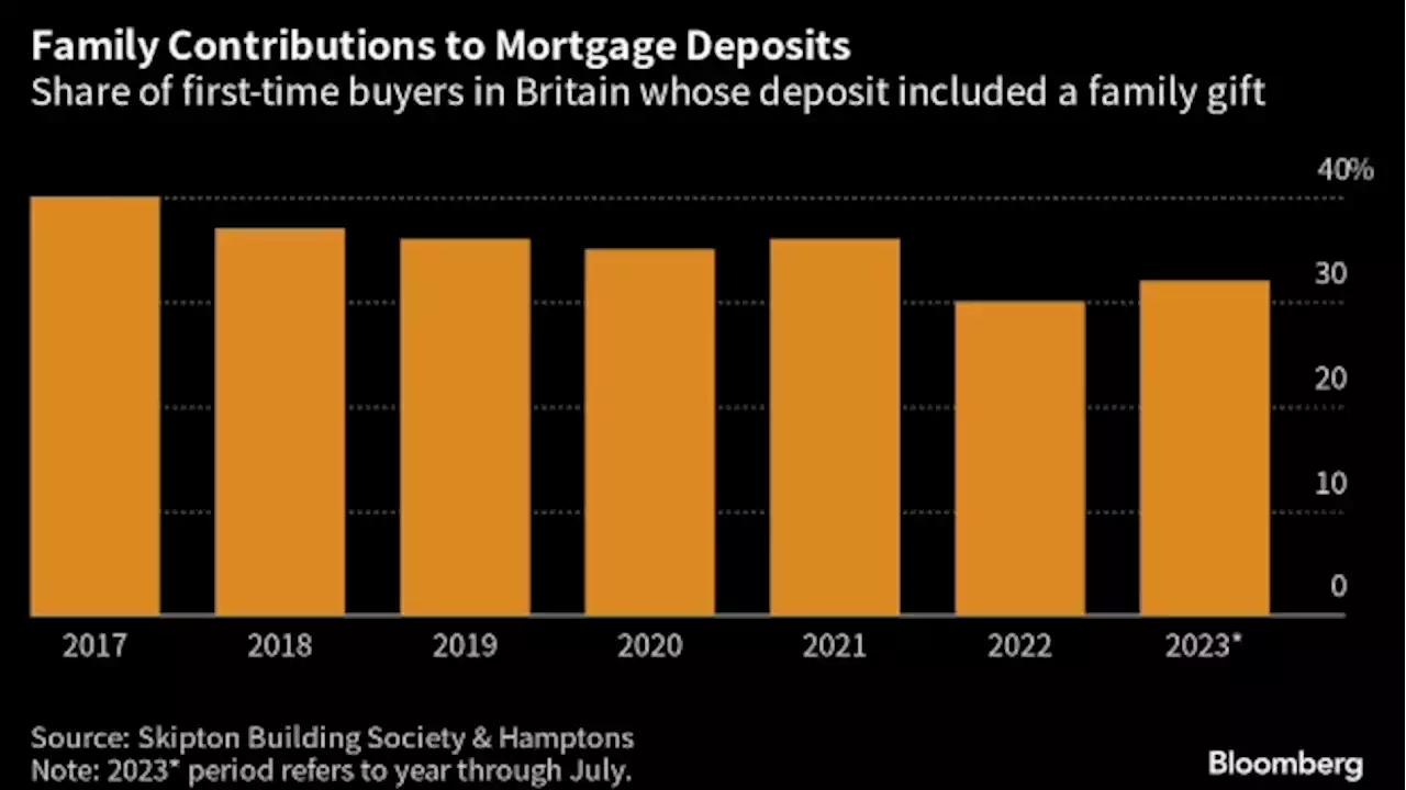 UK’s Bank of Mum and Dad Runs Dry as Homebuyers Turn to Siblings