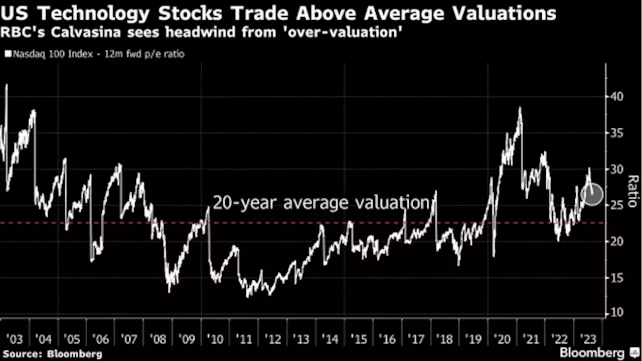 US Growth Stocks Trade Is Crowded and Overvalued, Says RBC