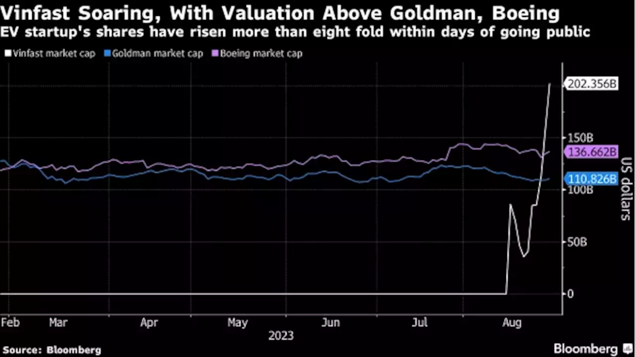 Vinfast’s Surge Above $200 Billion Vaults EV Maker Past Goldman, Boeing