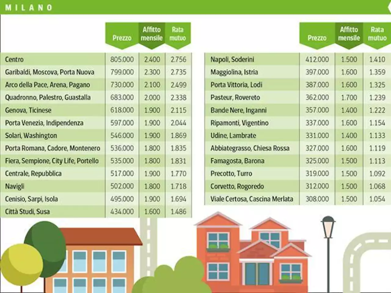 Casa, meglio il mutuo o l’affitto? Ecco quale soluzione conviene: tutti i conti nei quartieri di 8 città