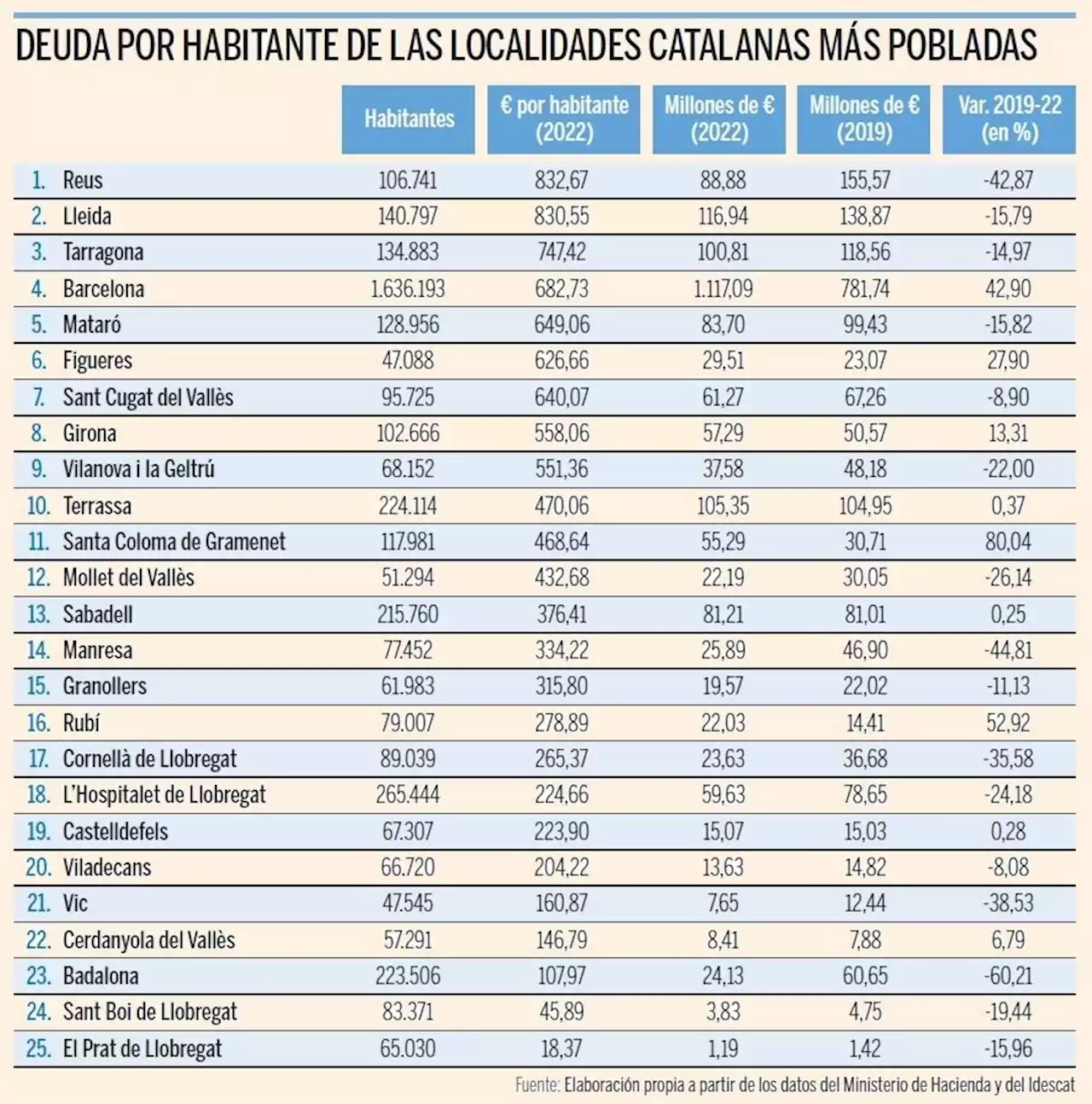 Veinte empresas copan la mitad de contratos del Ayuntamiento de Barcelona