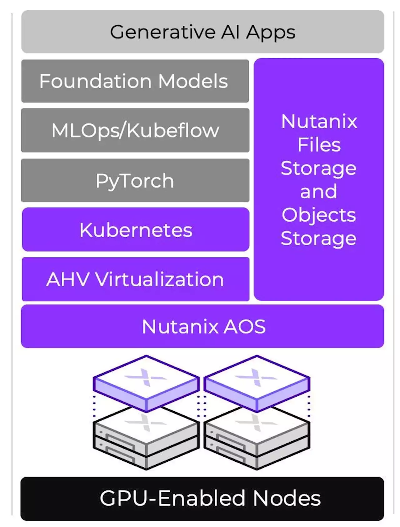 Nutanix Introduces A Turnkey Generative AI Solution Stack