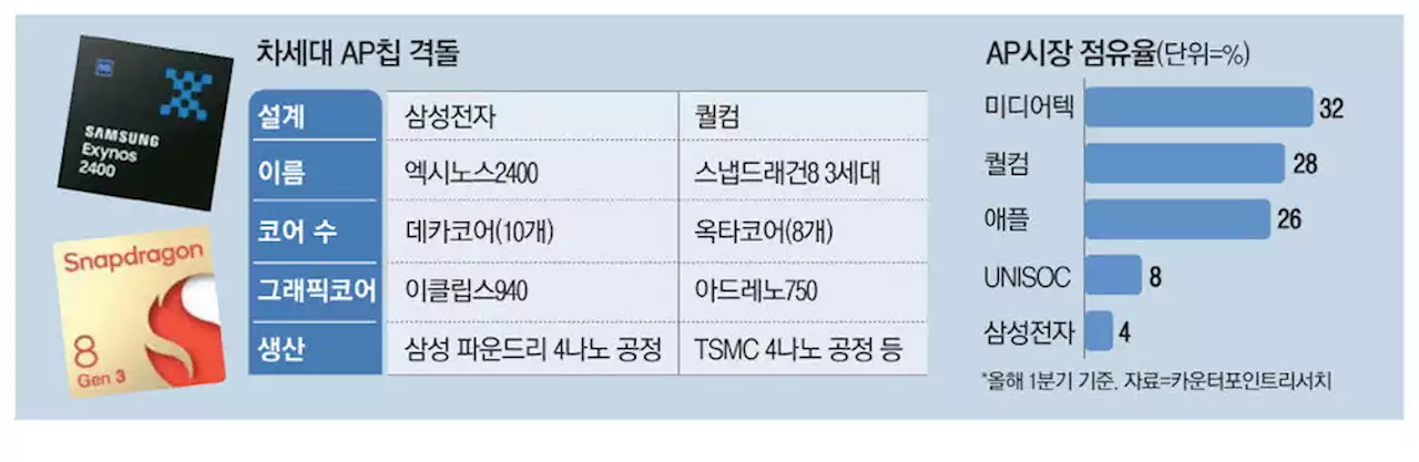 '갤럭시 두뇌'에 다시 삼성 칩 심는다