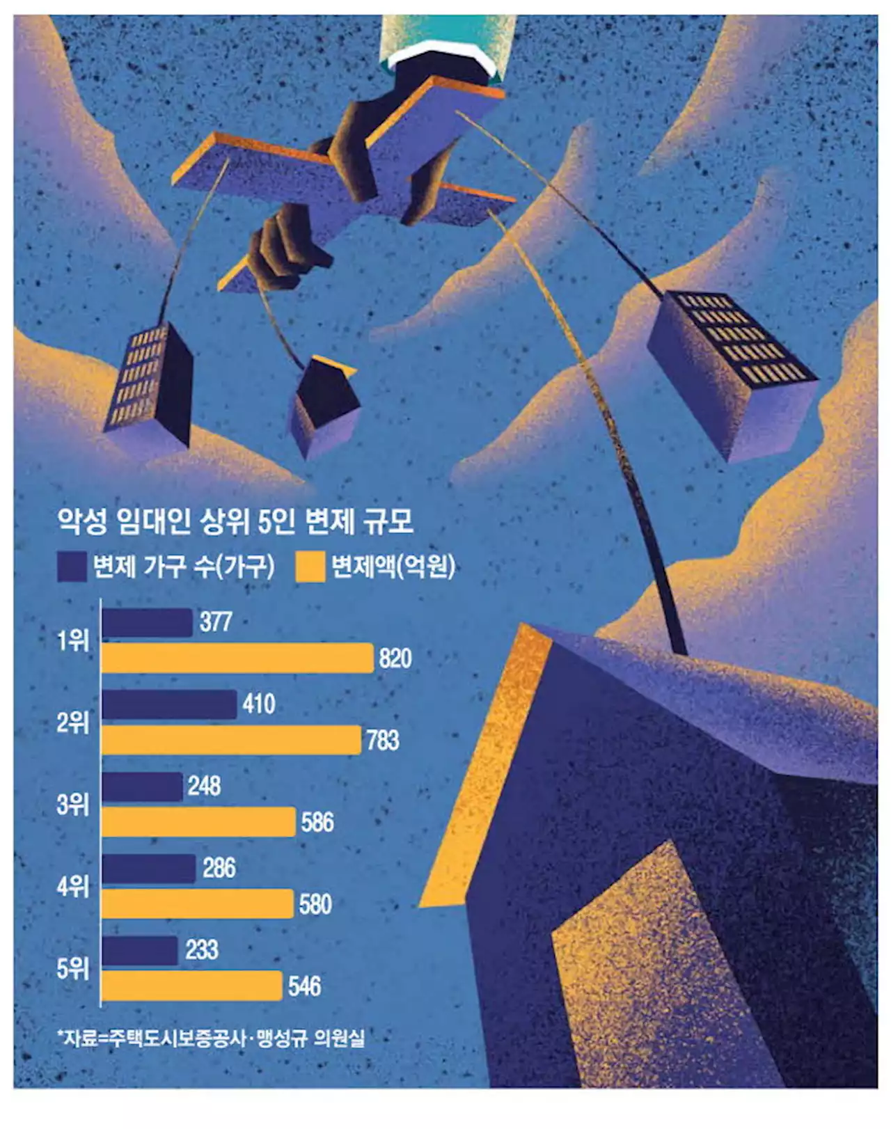 '악질 집주인' 310명, 42억원씩 떼먹었다