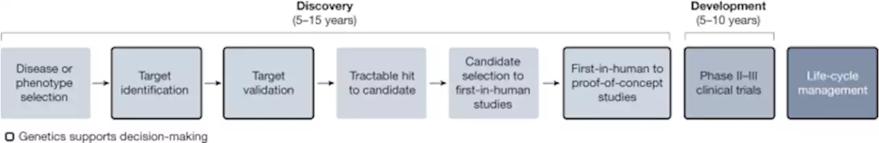 From target discovery to clinical drug development with human genetics