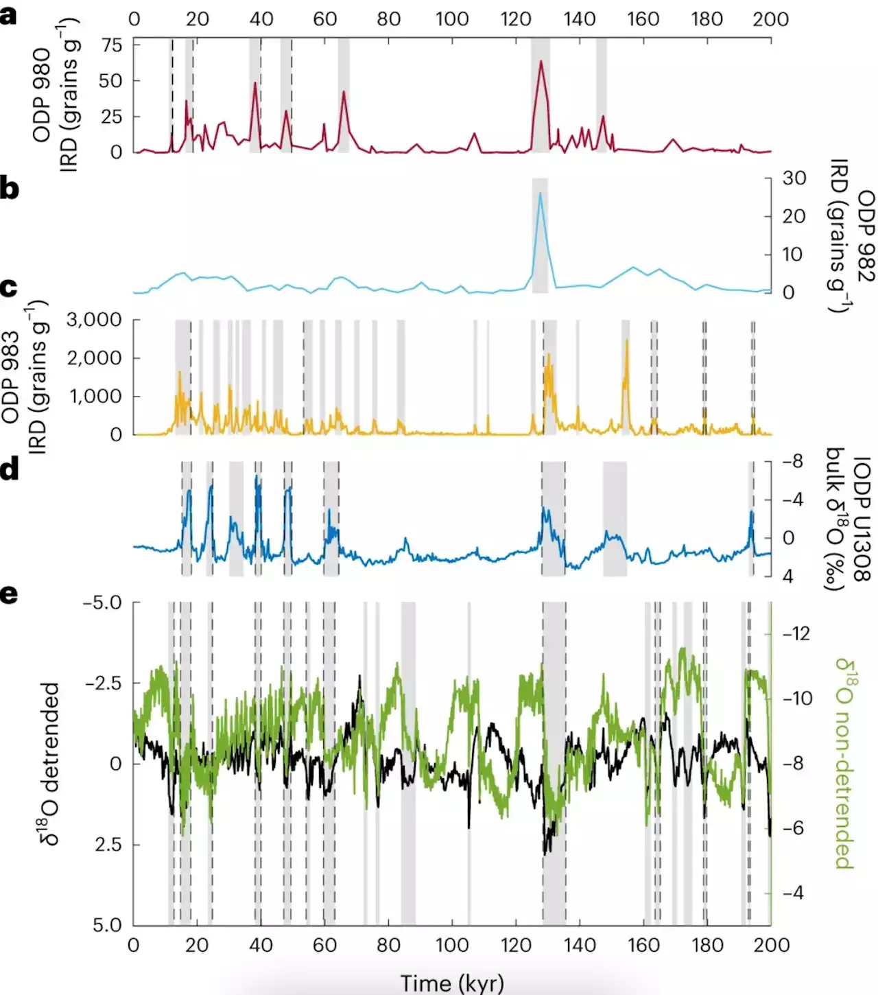 New research finds Late Pleistocene glaciations terminated by Earth's axis tilt rather than orbital eccentricity