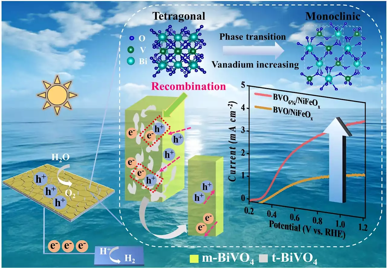 Researchers reveal key restriction of bismuth vanadate photoanodes prepared via pyrolysis method