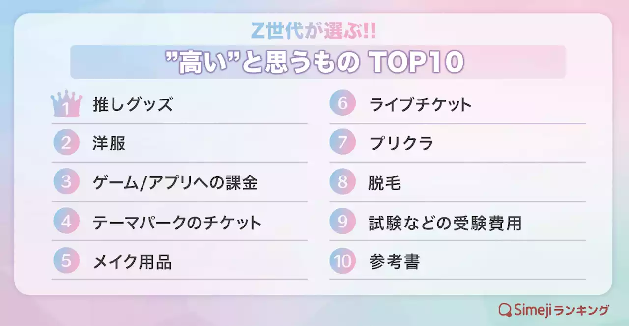 【Simejiランキング】Z世代が選ぶ!!「“高い”と思うものTOP10」