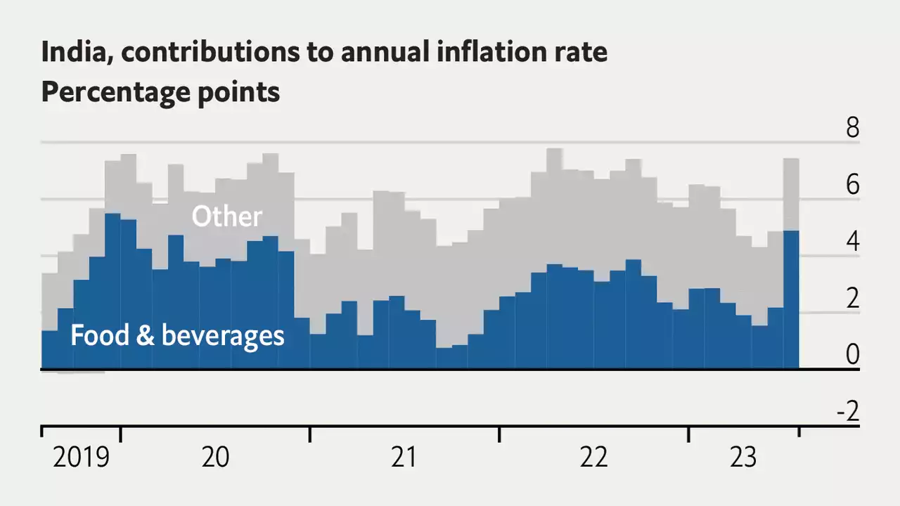 India’s surging food prices are a problem not just for India