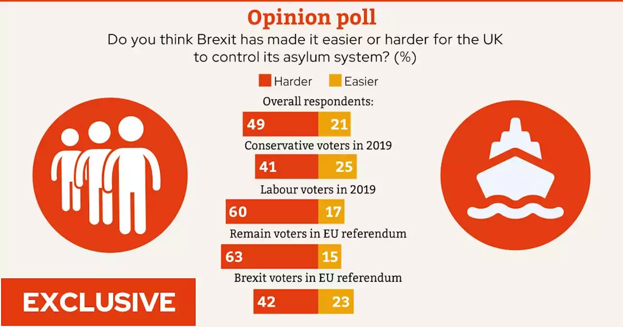 Brexit has made it harder to solve the Channel migrants crisis, half of voters believe