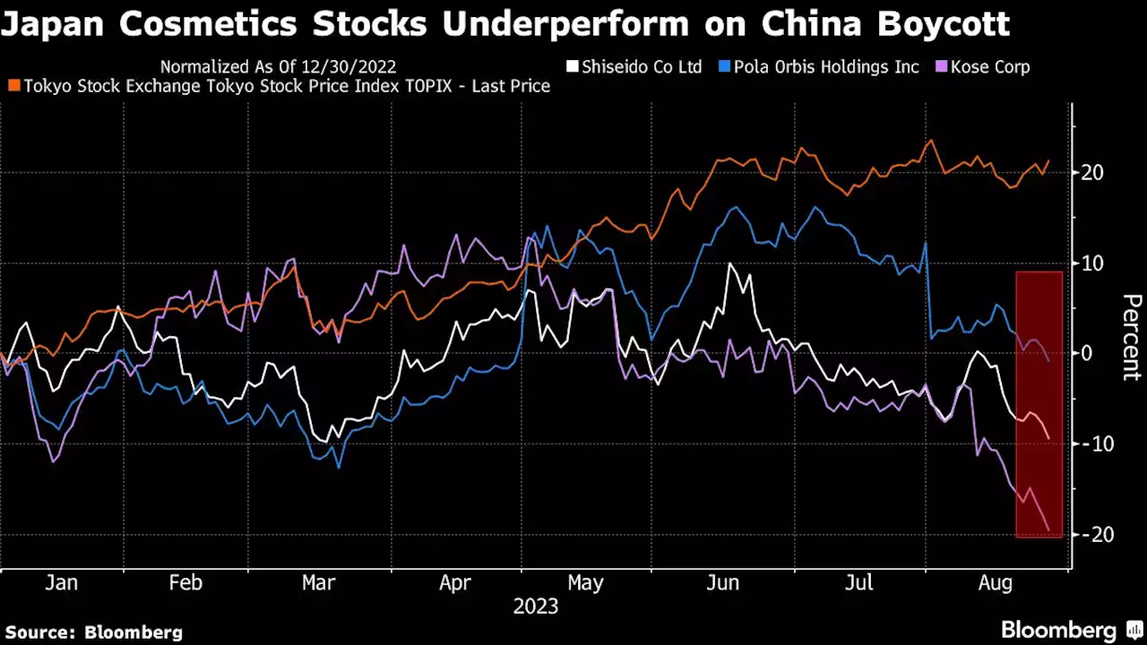 China’s Fukushima Backlash Is Starting to Weigh on Japan Stocks