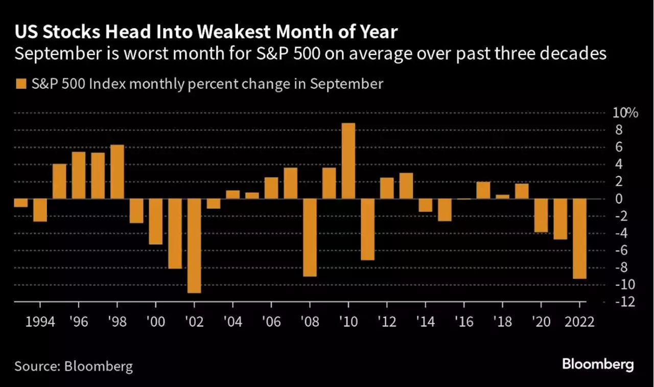 Traders Have S&P 500 Comebacks Fading at Historic Pace