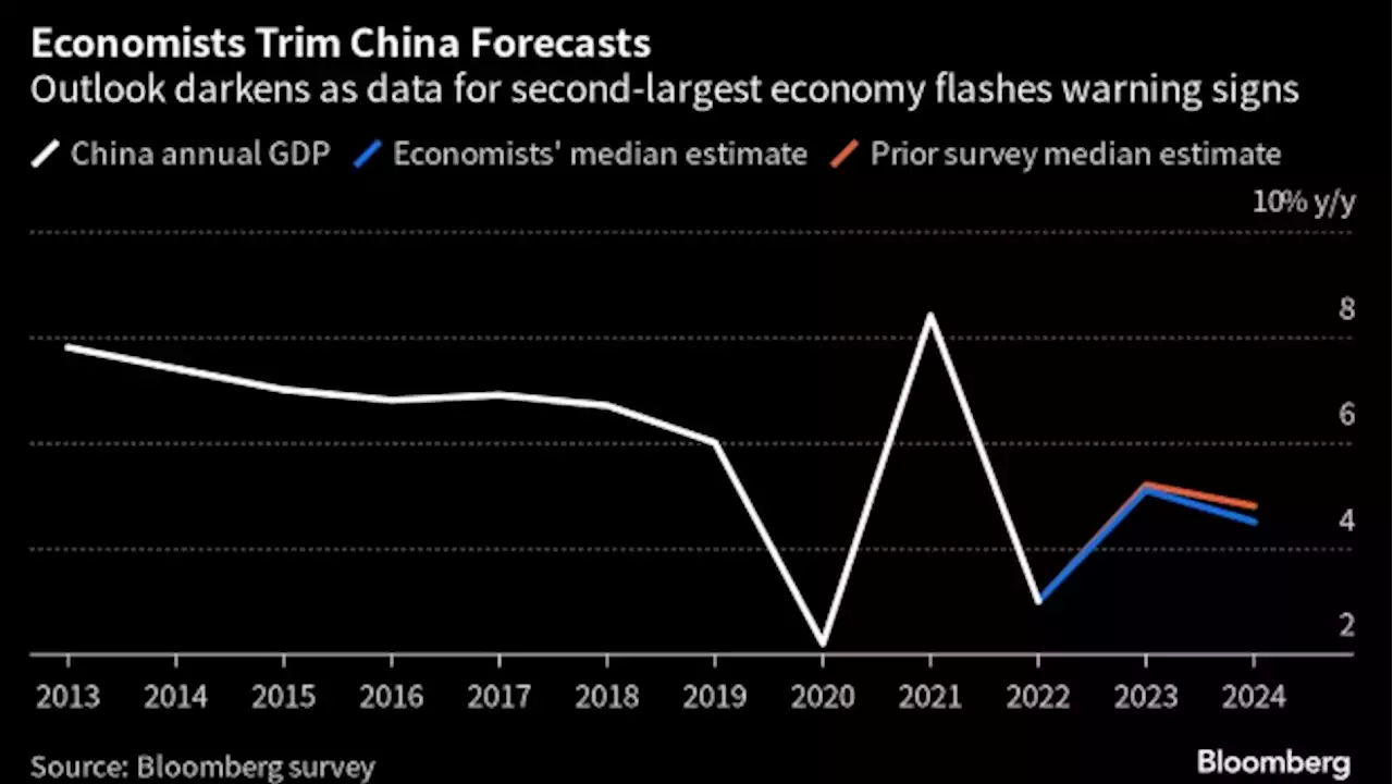 Economists Turn Even More Downbeat on China’s Growth Outlook