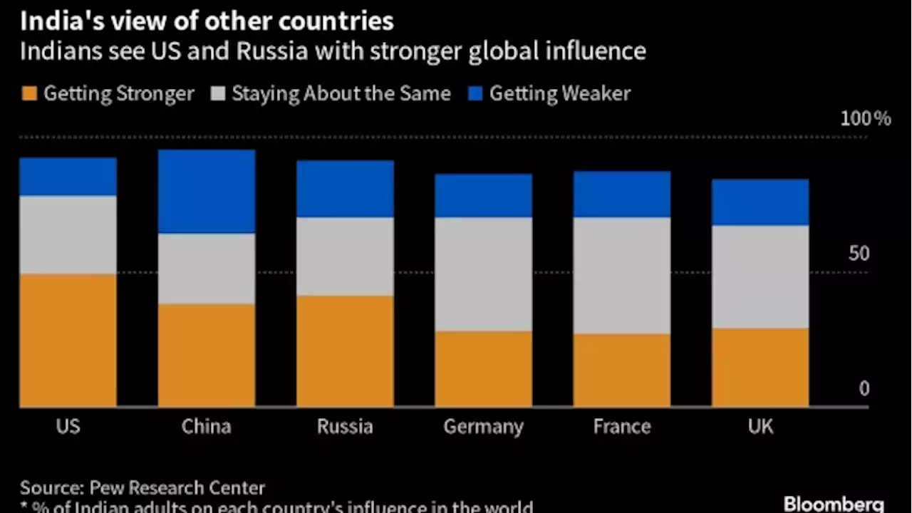 Modi Leads With Voters Seeing India’s Global Influence Expanding