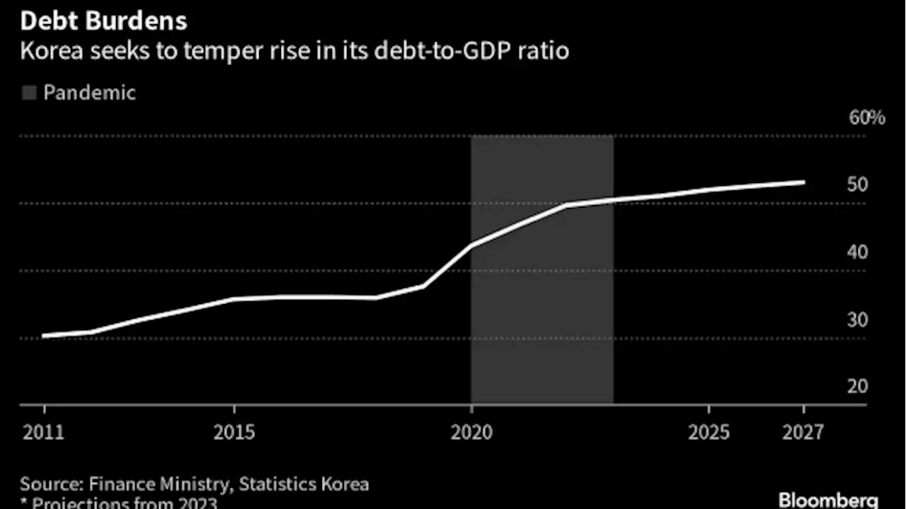 South Korea Seeks Smallest Budget Increase in 18 Years for 2024