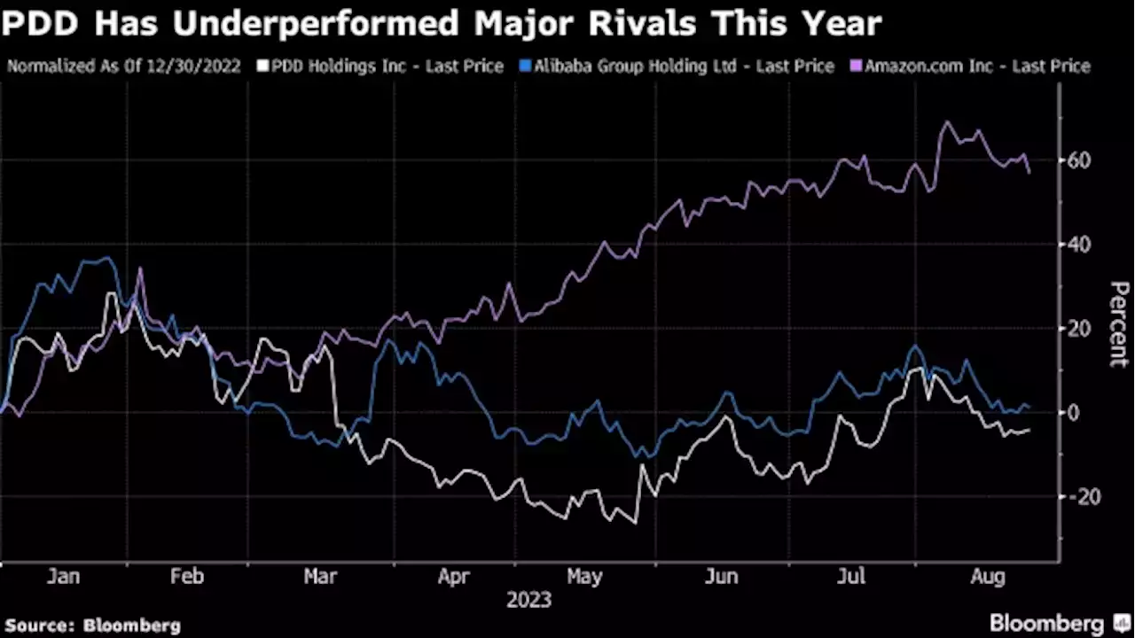 Temu-Owner PDD’s Revenue Beats Estimates Despite Chinese Gloom