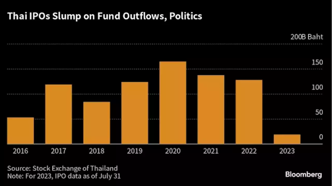 Thai Billionaire’s Big C Delays $1 Billion IPO Citing Markets