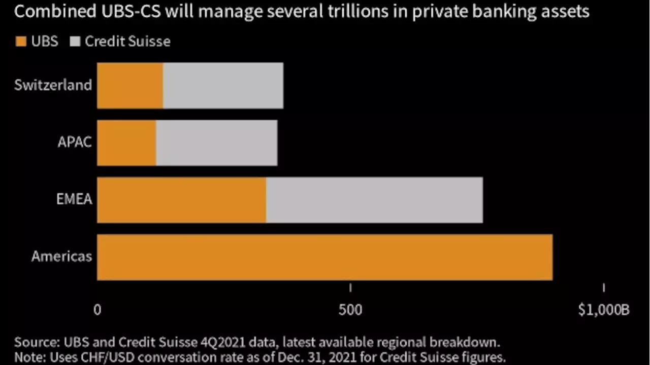 UBS Set for Record Quarter, Plenty of Questions After Takeover