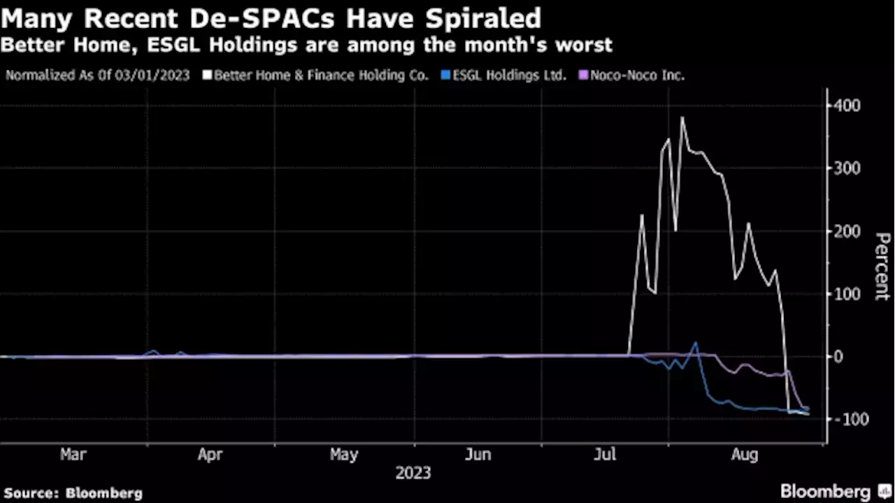 VinFast’s 400% Surge Is an Anomaly for Beaten-Down SPAC Industry