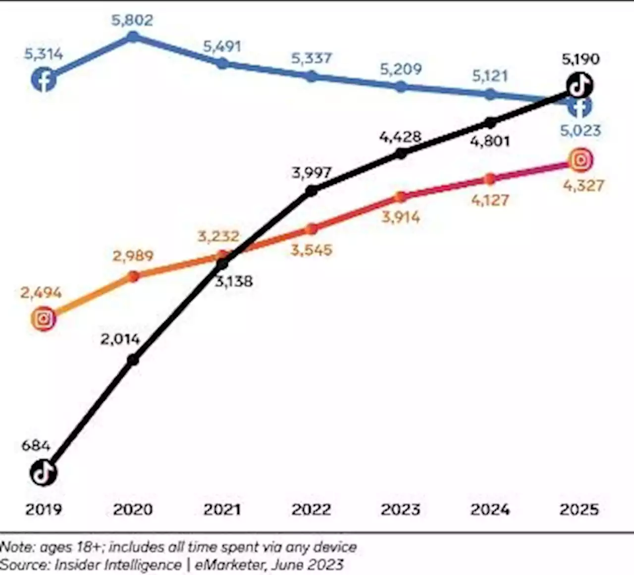 이용시간 인스타그램 제쳤다…'틱톡, 2025년엔 美 최대 소셜플랫폼'