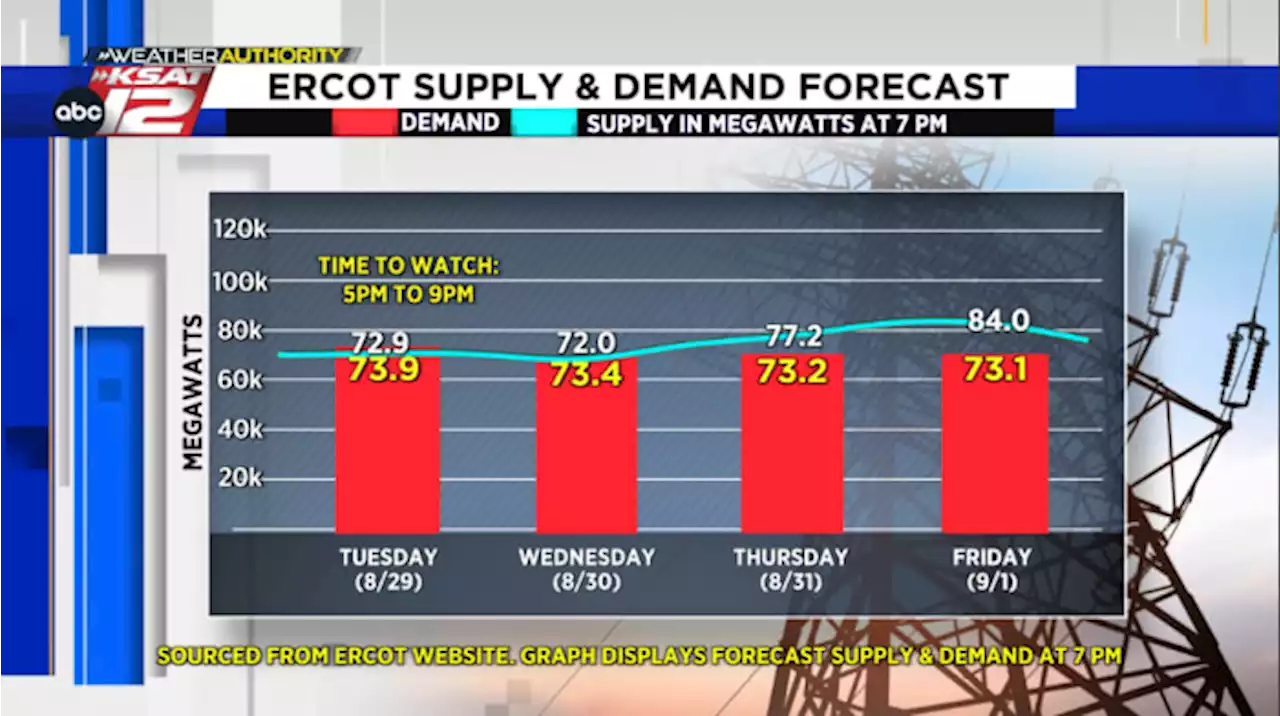 ERCOT issues conservation appeal for Tuesday due to low wind generation, thermal generation outages