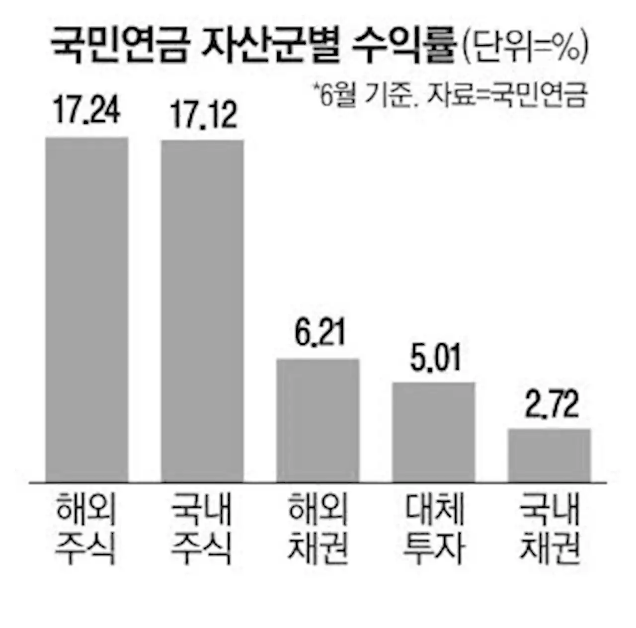 국민연금 반년만에 … 작년 손실 다 메꾸고도 4.4조 추가수익