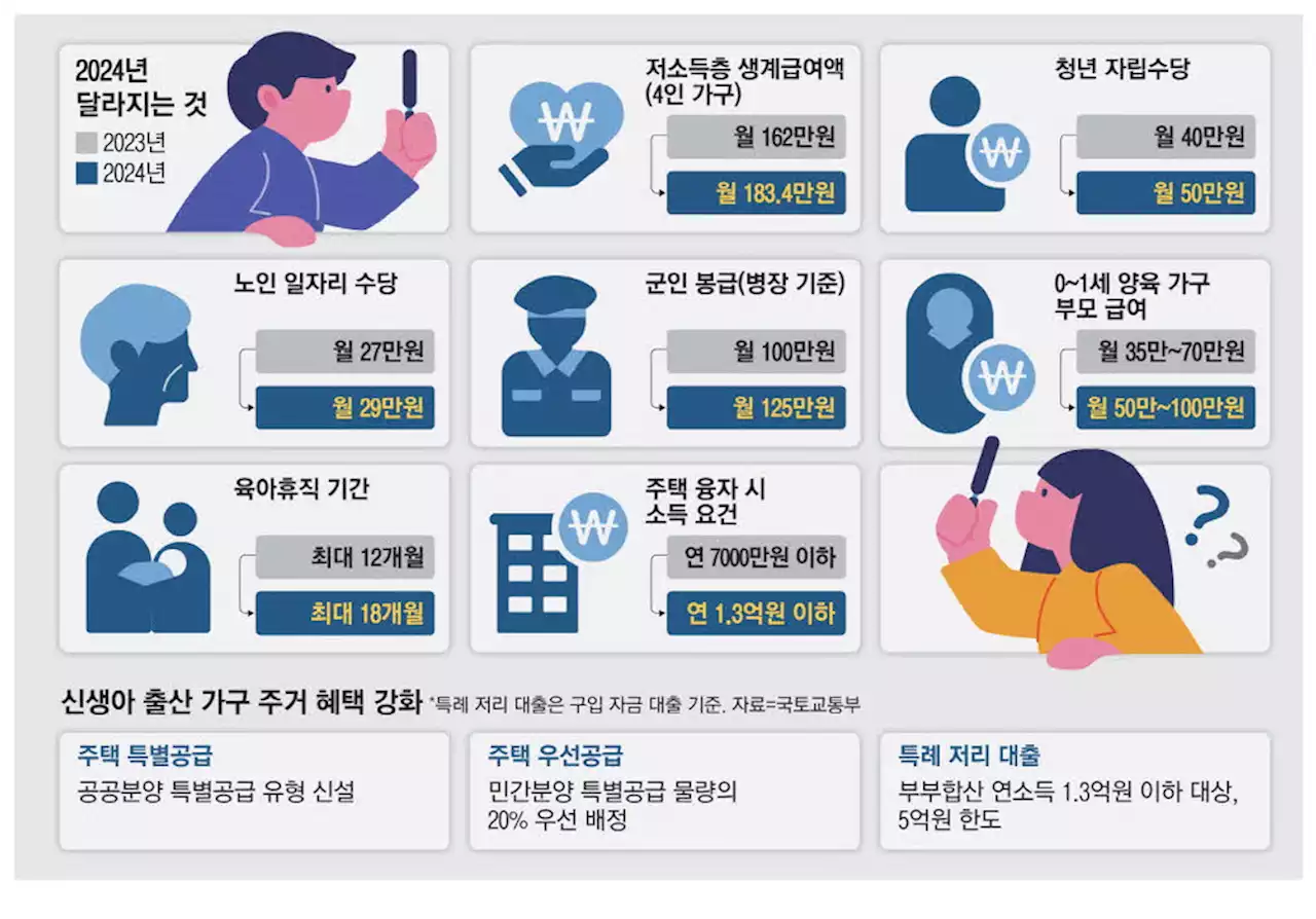 아이 낳으면 집 장만 쉽게 … 부부소득 1억 넘어도 특공·저리대출