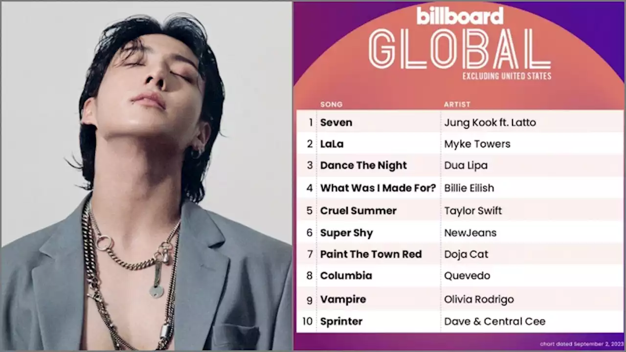 BTS Jungkook’s ‘Seven’ achieves six-peat, tops Billboard Global charts anew