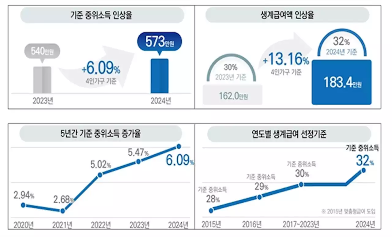 '약자복지' 앞세운 복지부, 내년도 예산 122.5조 편성